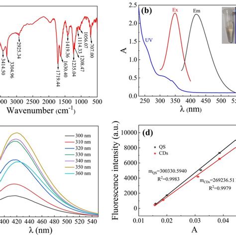 A FT IR Spectrum Of CDs B UVVis And Fluorescence Spectra Of CDs