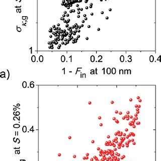 Comparison Of Aerosol Hygroscopicity And Soot Nvp Mixing State