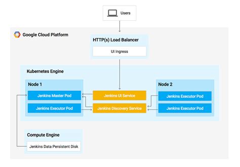 How To Setup Automation Server On Kubernetes In Gcp With Jenkins By