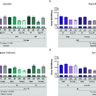 Main Effects Of Gender Race Ethnicity Career Interest And Seniority