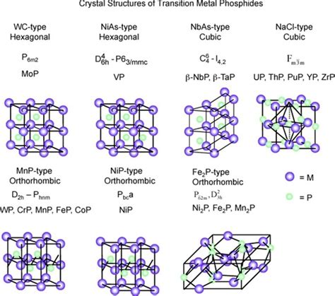 Crystal Structures Of Some Metal Phosphides Reproduced With Permission