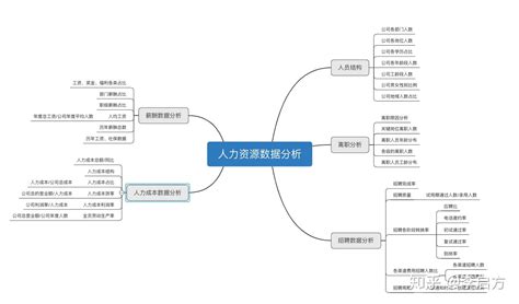 人力资源年终数据分析报告怎么写？这份攻略拿走不谢 知乎