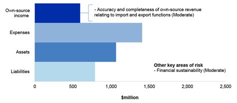 Interim Report On Key Financial Controls Of Major Entities Australian