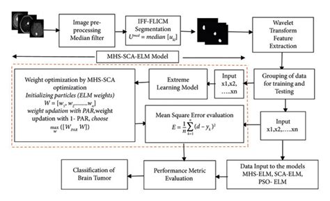 Proposed Framework For Segmentation And Classification Of Brain Tumor