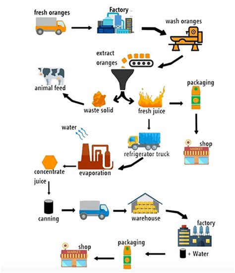 Ielts Writing Task 1 Process Diagram Diagram Images