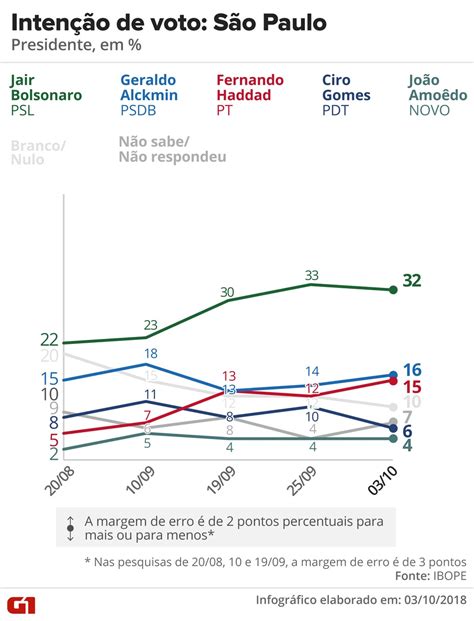 Pesquisas Ibope Nos Estados Veja Evolu O Da Inten O De Voto Para