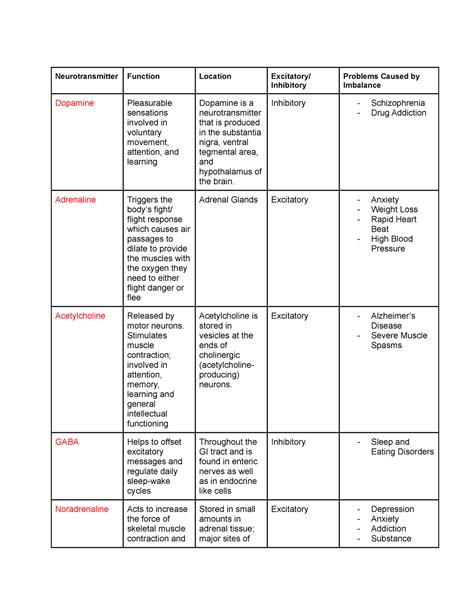 Neurotransmitter Chart Neurotransmitter Function Location Excitatory