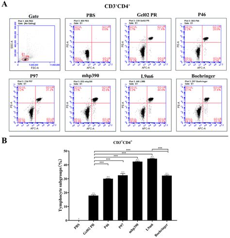 Proportion Of Splenic Cd T Cells Measured By Intracellular Cytokine