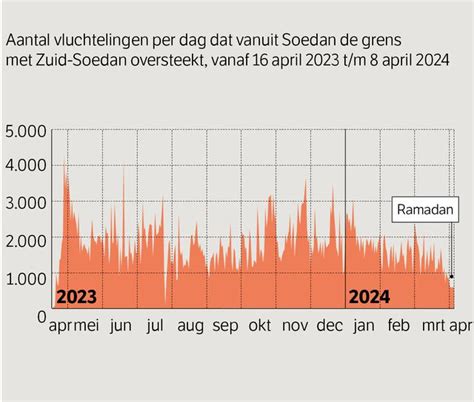 Zuid Soedanezen Waanden Zich Veilig In Soedan Nu Is Het Ook Daar