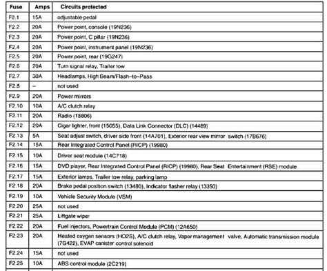 Understanding The Fuse Panel Diagram For A 2005 Ford F350