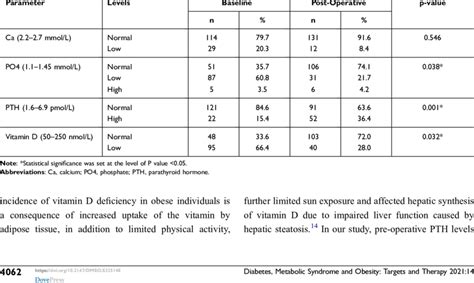 Level Of Laboratory Values Ca PO4 PTH Vitamin D Pre And Post