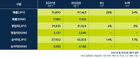 넥슨 3분기 기준 역대 최대 매출 달성 4분기에는 영업이익 대폭 확대 노려