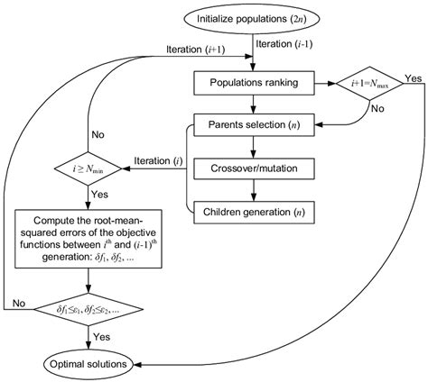 The Flow Chart Of The Ga Multi Objective Optimization Procedure