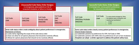 Physician Perspectives On Challenges In Understanding Patient Preferences For Emergency