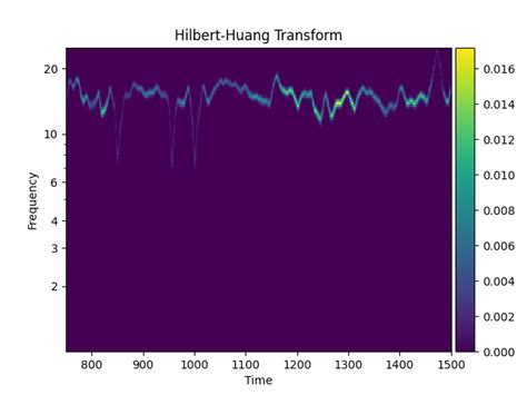 The Hilbert Huang Transform Emd 0 0 1 Dev127 Documentation