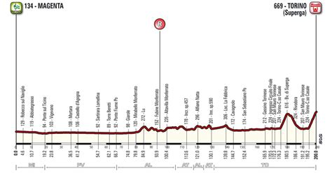 Ciclismo Milano Torino Percorso Col Colle Di Superga In Tv Il 9