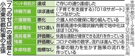 スシローさん！見てますか！ → 「7つのゼロ」：小池百合子都政8年で達成したのは2項目だけ 公営競技はどこへ行く