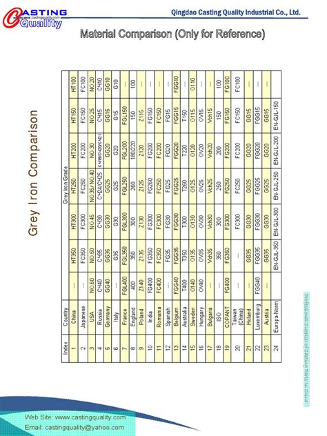 Grey Iron and Ductile Iron Comparison | PDF | Metals | Iron