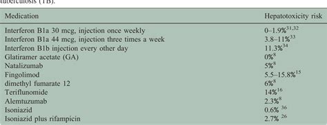 Table From Diagnosis And Treatment Of Latent Tuberculosis In Patients