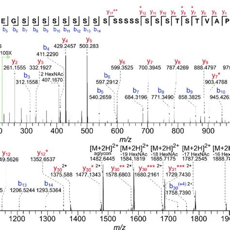 HCD MS MS Spectrum 30 V Of A Tryptic Glycopeptide Of Gp40 Shows