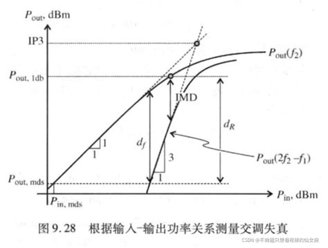 三阶交调（三阶互调） Ip3 Csdn博客