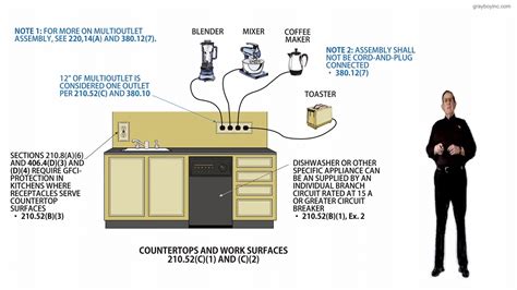 210 52 C 1 And C 2 Dwelling Unit Receptacle Outlets 2020 NEC