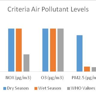 Average Concentrations Of Criteria Air Pollutants In Dry And Wet Season