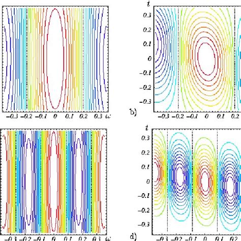 Plot Of The Wigner Function For A Gaussian Pulse With Pulse Duration