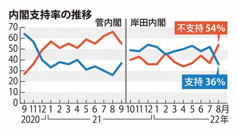 5ch2chニュース速報！！！ 【毎日世論調査】岸田内閣支持率が36％で発足以降最低前回から16p急落 不支持54％17 改造直後