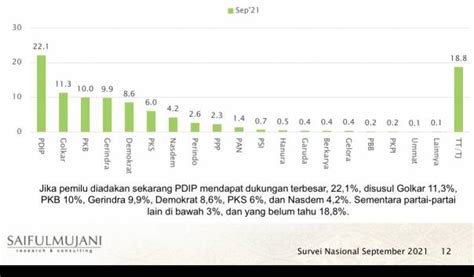 Survei Smrc Meski Elektabilitas Pdip Dan Gerindra Merosot Namun Tetap