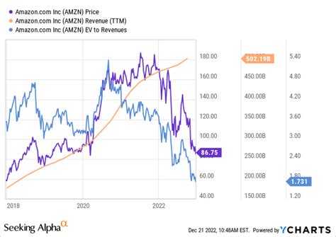 Amazon Is Top Pick For 2023, Contrary To Consensus (AMZN) | Seeking Alpha