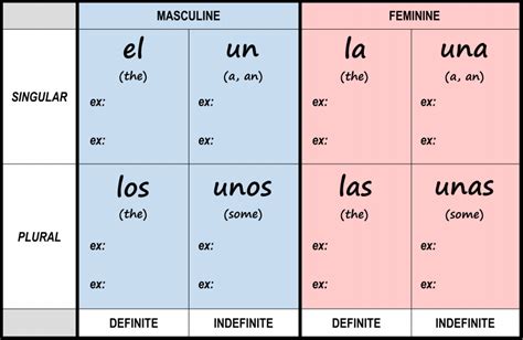 Spanish Vocabulary Definite And Indefinite Articles Diagram Quizlet