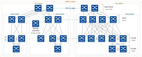 Ansible Collection Role Eos Designs Arista Avd