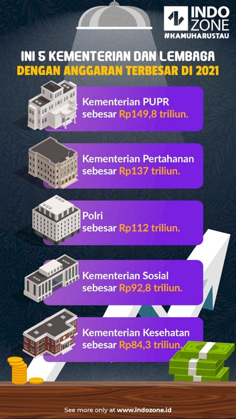 Ini Kementerian Dan Lembaga Dengan Anggaran Terbesar Di