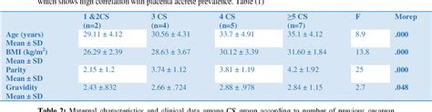 Table 1 From Prevalence And Types Of Abnormally Adherent Prevalence And