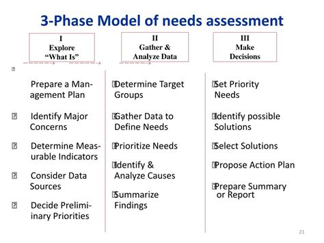 Ppt Conducting A Needs Assessment Powerpoint Presentation Free