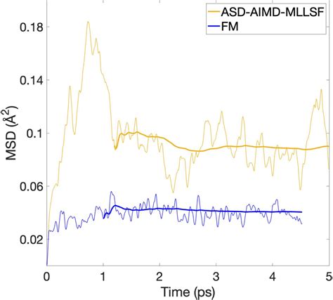 Mean Square Displacement MSD Over Time For Bcc Fe At T C In A