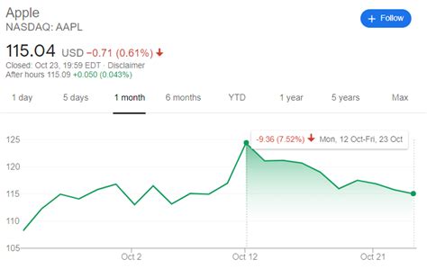 Apple AAPL Stock S Bearish Pattern Is Detected It Might Go Even