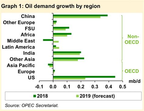 Selected Charts From Opecs Monthly Oil Report Commodity Research