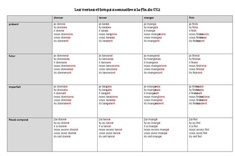 Conjugaison Faire A Tous Les Temps Tout Faire