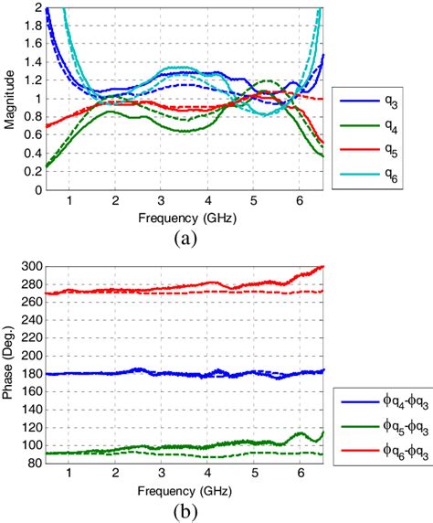 Measured Solid Line And Simulated Dashed Line Q Ipoints A