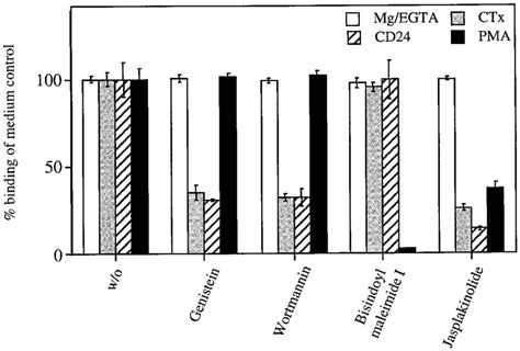 Effects Of Various Inhibitors On Cd Ctx Mg Egta Or Pmainduced