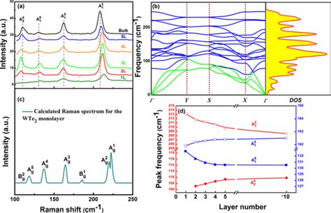 Raman Evolution A Raman Spectra Of Bulk And Few Layer Wte2 B