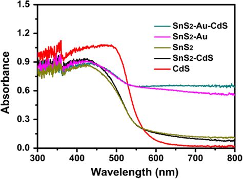 Uvvis Drs Spectra Of Different Samples Download Scientific Diagram