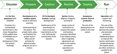 With Sap Activate To Sap S4hana The Smooth Transition