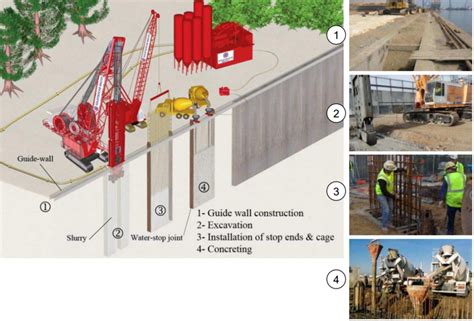 Diaphragm Wall Construction