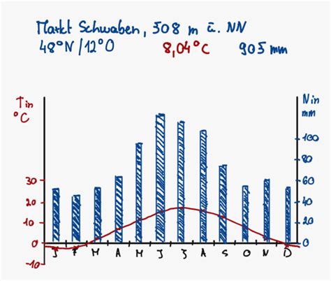 Klimadiagramme Auswerten Und Zeichnen Geographie