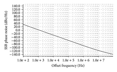 Single Side Band SSB Phase Noise PN Of The Proposed Ring VCO