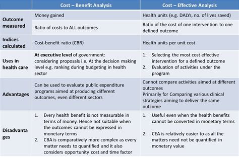 Difference B W Cost Benefit And Cost Effective Analysis Psm Made Easy