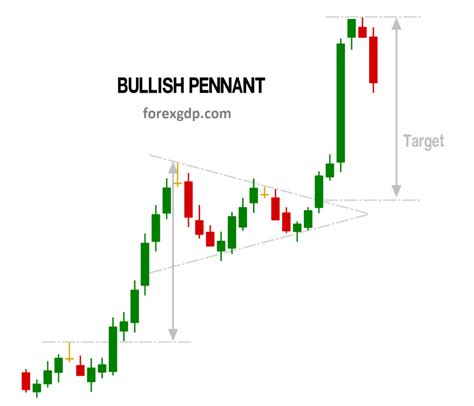 How To Trade Chart Patterns With Target And Sl Forex Gdp